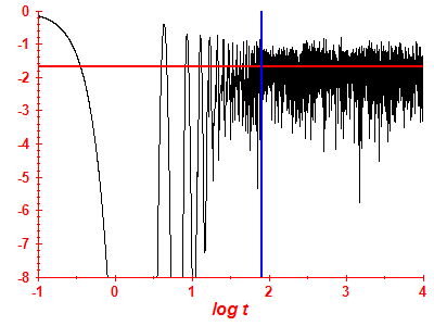 Survival probability log